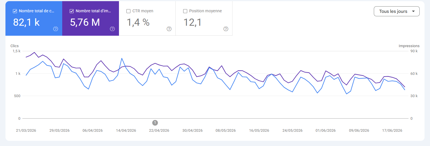 Capture d'écran Search Console montrant l'évolution de la visibilité