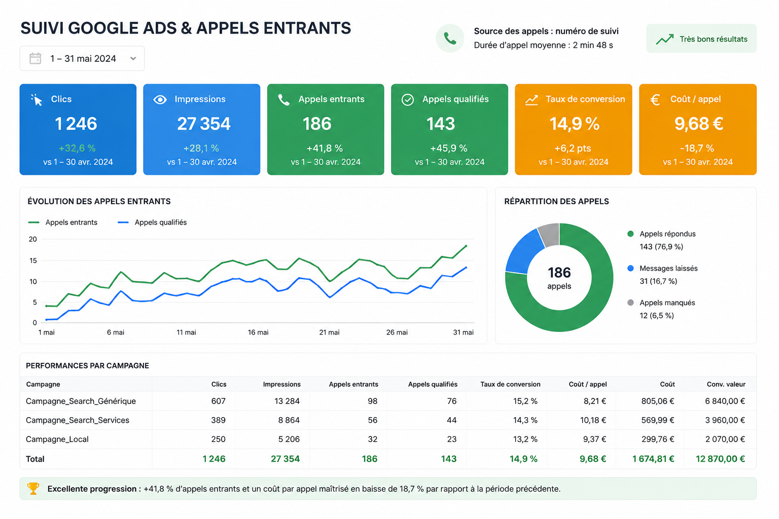 Tableau de suivi Google Ads et appels entrants