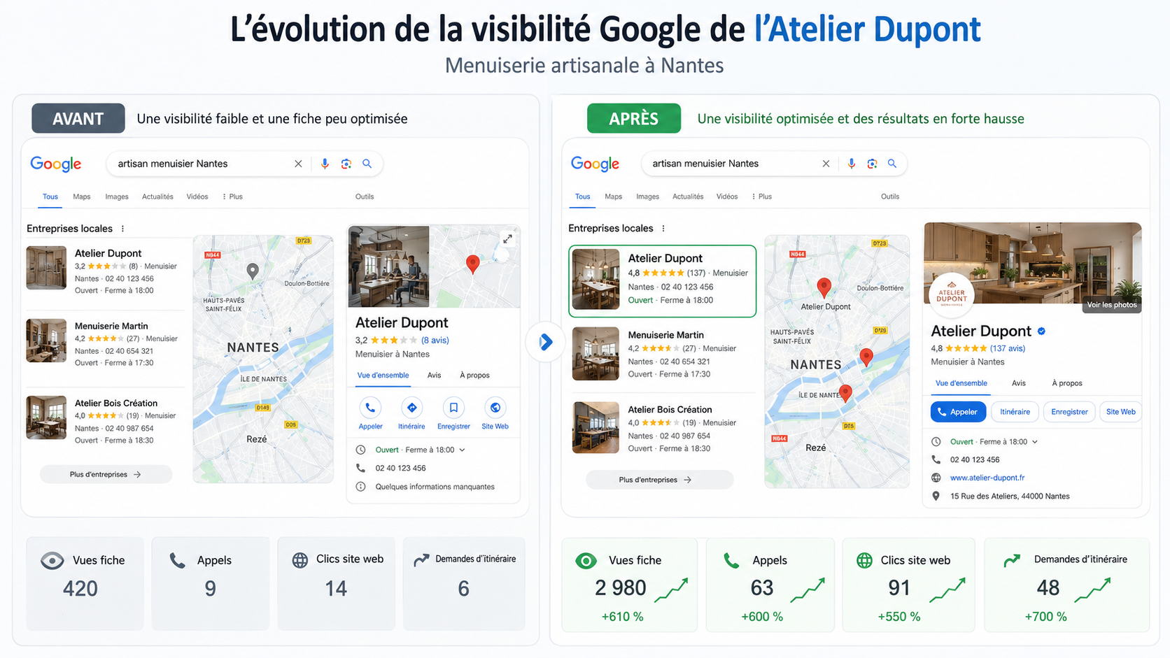 Comparaison avant après de la visibilité Google d'une entreprise locale